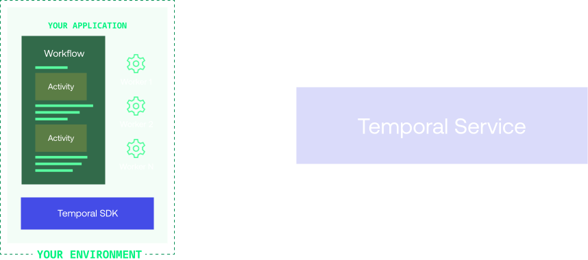 Diagram of your application environment with Workflow code, Workers, and the Temporal SDK connecting to the Temporal Service